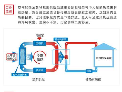 空氣能熱泵取暖設(shè)備費不費電？空氣能工作原理及綜述